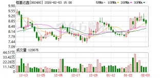 恒基达鑫：公司拟参与投资的杭州国科创业投资合伙企业（有限合伙）暂未进入实质投资运作阶段