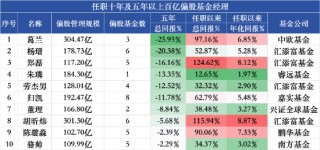 百亿权益基金经理五年业绩盘点：葛兰近五年回报跌25.95%垫底，汇添富基金经理倒数前十占据四席