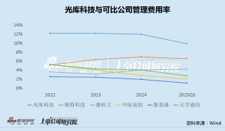 光库科技募资近20亿并购或新增14亿商誉 债务负担快速攀升募投项目全部延期|CPO融资潮