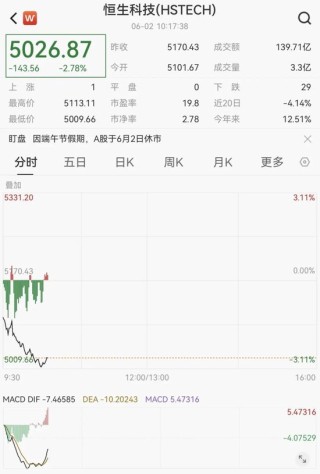 刚刚！港股、A50下跌，亚太股市跳水