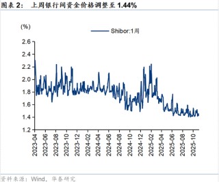 华泰策略：春季躁动或提前启动