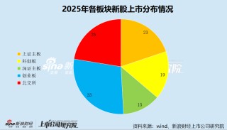 2025年A股IPO数据盘点：创业板新股上市数量最多达33家 沪主板募资规模最高达633.71亿元