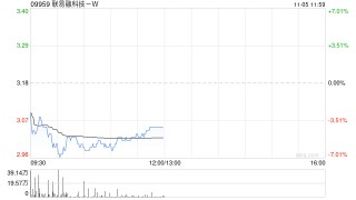 中金：维持联易融科技-W跑赢行业评级 升目标价至3.6港元