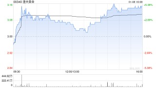潼关黄金获蒋薇增持164万股 每股作价2.99港元