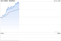 黄金又涨疯了！金价暴涨102美元 美联储今日迎大事 首席分析师金价技术分析