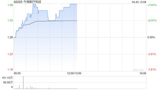 今海医疗科技盘中涨近8% 公司此前与国药菱商订立销售总协议