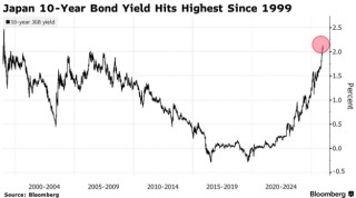 2026年首场日本国债拍卖稳健 但加息预期压制需求前景