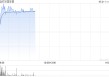 固生堂早盘涨近4% 公司持续加码中医AI研发