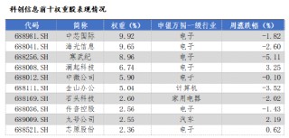 华安基金科创板ETF周报：陆家嘴论坛释放重磅信号，科创板第五套标准重启
