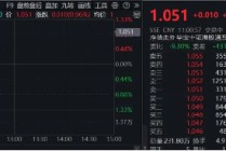 内外资金共振，科网龙头奋力向上！小米腾讯盘中急拉，美团涨超3%