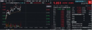 内外资金共振，科网龙头奋力向上！小米腾讯盘中急拉，美团涨超3%