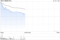 BBSB INTL首挂上市 早盘上涨336.67%公司为马来西亚土木工程承包商