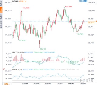 2026美元困局：AI与财政刺激撑腰，关税与政治风险拖后腿
