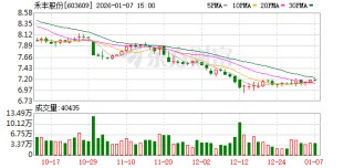 禾丰股份：无逾期担保