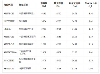 一文读懂港股科技ETF景顺（513980，场外联接A：016495，联接C：016496）