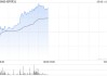 创科实业早盘涨超3% 公司全球工厂布局优势明显