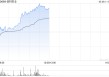 创科实业早盘涨超3% 公司全球工厂布局优势明显