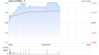 兆科眼科-B午前涨近5% 公司已扩大与AFT的伙伴协议