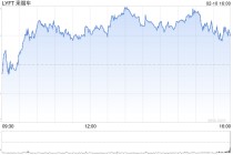 Lyft股价暴跌 乘车人数增长放缓影响了扭亏为盈的努力