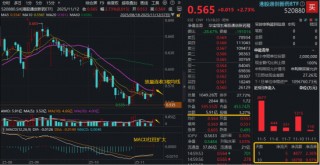 创新药龙头迈入“收获季”！产业热度重燃，高人气港股通创新药ETF（520880）放量摸高3%，低位一阳穿三线