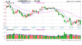 债市风云突变！震荡市中新浪财经APP助你捕捉“稳稳的幸福”