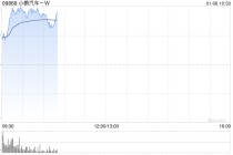 小鹏汽车-W早盘涨超3% 新款小鹏P7+和G7将于本周上市