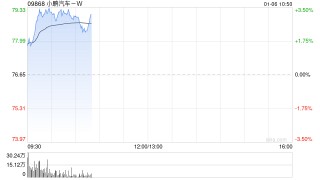 小鹏汽车-W早盘涨超3% 新款小鹏P7+和G7将于本周上市