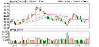 涪陵榨菜：高管由于个人原因申请辞去职务，辞职申请送达董事会即生效