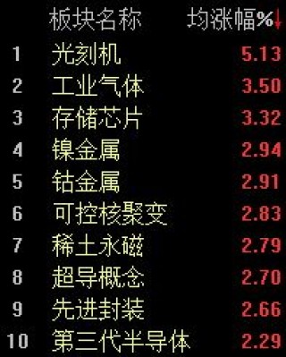 半日上涨0.29%，沪指逼近4100点大关