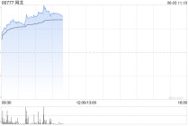 网龙早盘涨近6% 公司与泰国高教部合作开发的AI教育平台已正式上线