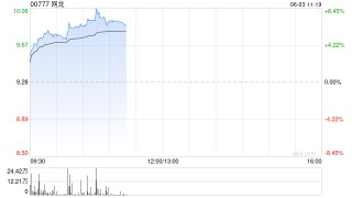 网龙早盘涨近6% 公司与泰国高教部合作开发的AI教育平台已正式上线