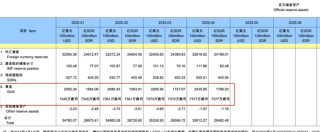 4月外储规模环比上升1.27%，央行连续六个月增持黄金