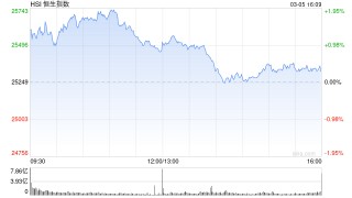 港股收评：恒指涨0.28% 科指跌0.69% 风电股强势 油气股下挫 山东墨龙跌超15%