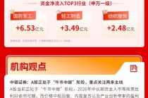 沪指勉强收红，创业板震荡调整，机构建议重点关注科技+反内卷两条主线 | 华宝3A日报（2025.12.18）