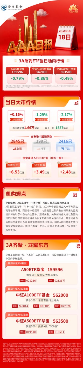 沪指勉强收红，创业板震荡调整，机构建议重点关注科技+反内卷两条主线 | 华宝3A日报（2025.12.18）