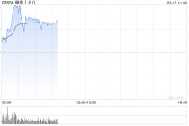 健康160盘中涨超10%再创新高 预计去年首度转亏为盈最多500万元