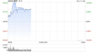 健康160盘中涨超10%再创新高 预计去年首度转亏为盈最多500万元