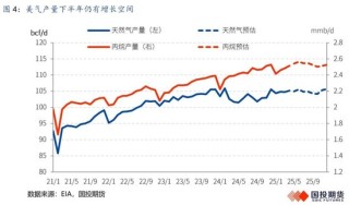 【国投期货|能源评论】LPG：新瓶旧酒，供给过剩压力或再度回归？