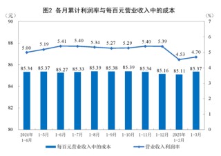 由降转增！重要数据发布：1至3月份全国规模以上工业企业利润同比增长0.8%