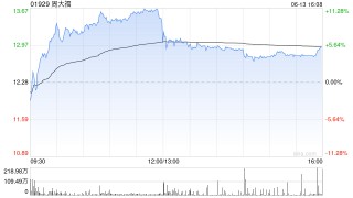 大和：上调周大福目标价至15.5港元 重申“买入”评级