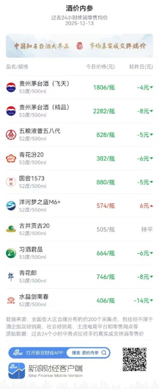 网传茅台批价跌破1499元？ 多地酒商：这个价格根本拿不到货