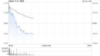 OSL集团高开逾14% 据报香港或将向汇丰、渣打和OSL发放稳定币牌照