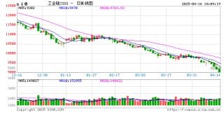 16日工业硅期货跌破9100元关口 美国加征关税冲击仍在发酵