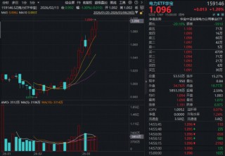 电力大牛股，飙涨超131%！电力板块近两周大举跑赢市场，有哪些核心催化？