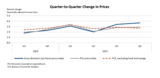 美国四季度GDP仅增1.4%！政府停摆拖累1个百分点，特朗普提前“开火”鲍威尔
