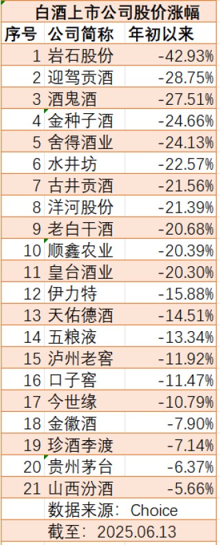新禁酒令后7家白酒股跌超10%，加速赶底是历史性机会吗