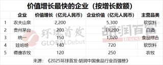 2025胡润中国食品行业百强榜：贵州茅台以1.9万亿元价值居首