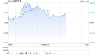 英矽智能盘中涨超8%破顶 NLRP3抑制剂ISM8969获FDA临床试验批件