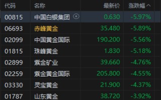 港股收评：恒指涨0.14% 科指涨0.74% 科网股午后回暖 新消费概念强势