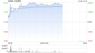 卫龙美味午后涨近9%公司成本拐点临近 机构看好魔芋高增打开空间
